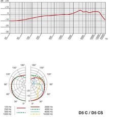 Ремонт AKG D5CS