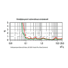 Ремонт Audio Pro Blue Diamond