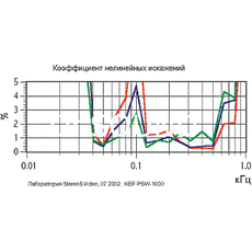 Ремонт KEF PSW1000