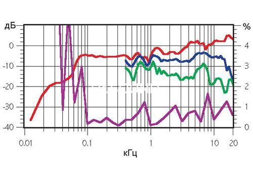 Ремонт Unisound DAC 2.6