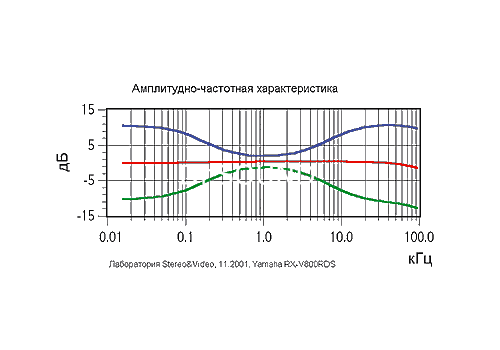 Ремонт Yamaha RX-V800RDS