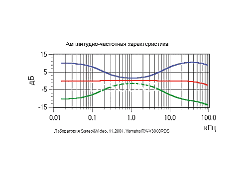 Ремонт Yamaha RX-V3000RDS