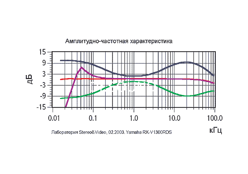 Ремонт Yamaha RX-V1300RDS