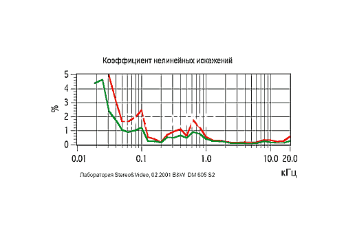 Ремонт B&W DM 605 S2