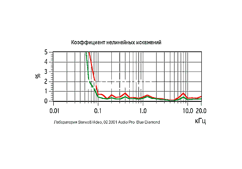 Ремонт Audio Pro Blue Diamond