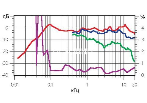 Ремонт Monitor Audio Bronze B4