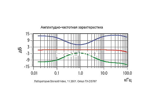 Ремонт Onkyo TX-DS787