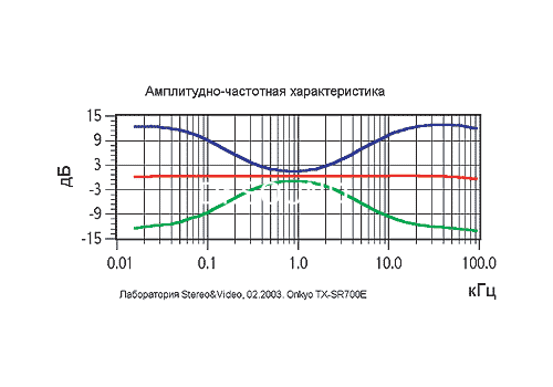 Ремонт Onkyo TX-SR700E