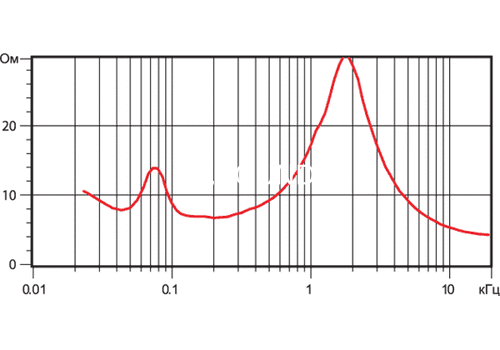 Ремонт Neat Acoustics Elite