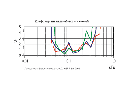 Ремонт KEF PSW2000