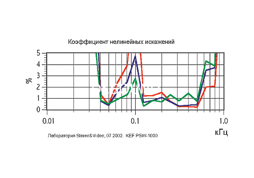 Ремонт KEF PSW1000