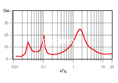 Ремонт Monitor Audio Bronze B1