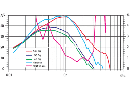 Ремонт KEF KHT2005.2