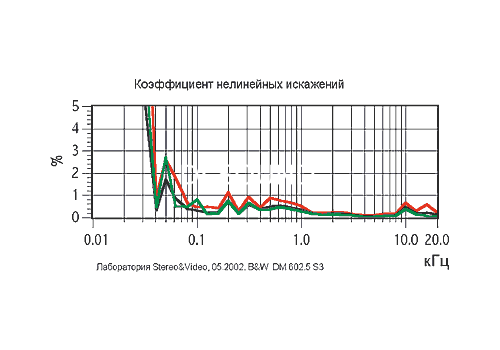 Ремонт B&W DM602.5 S3