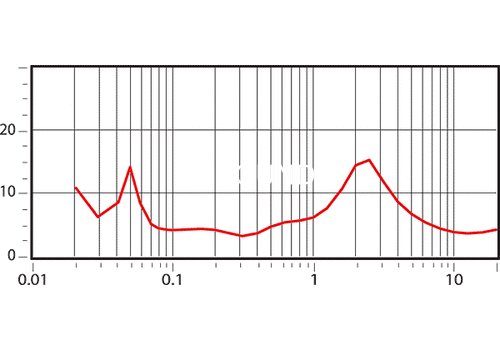 Ремонт B&W DM604 S3